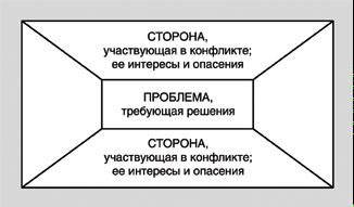 Контрольная работа: Регулирование конфликтов в организации