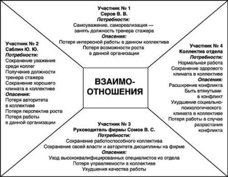 Контрольная работа по теме Роль и значение конфликтов в организации