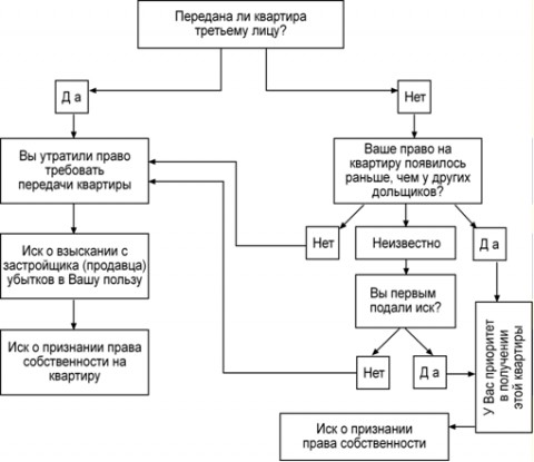 Реферат: Долевая собственность. Правоприменение